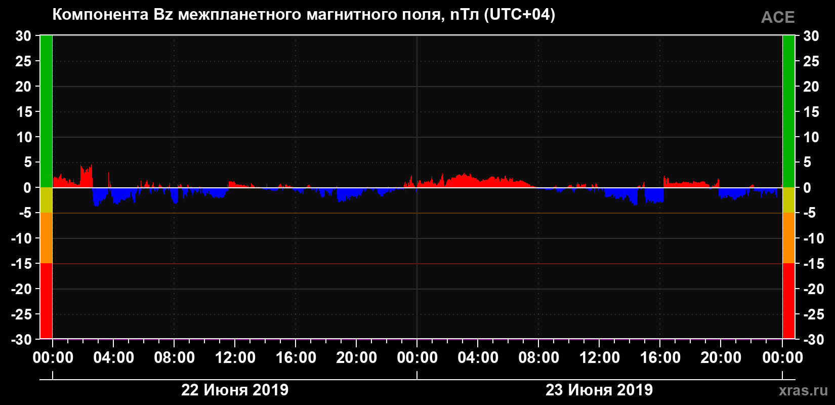Компонента Bz магнитного поля солнечного ветра