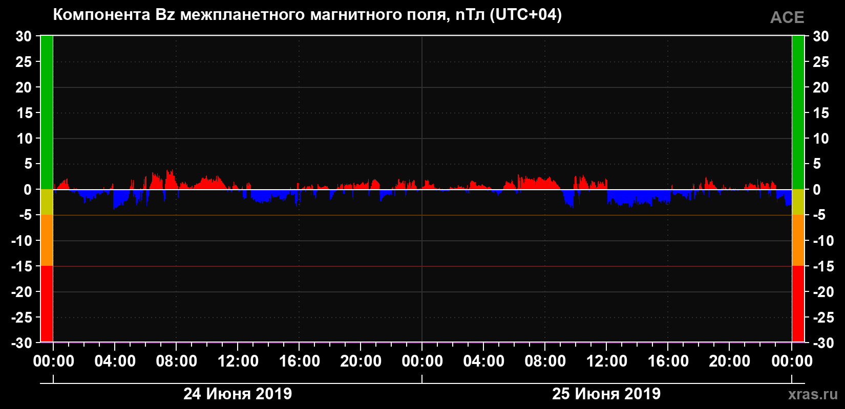 Компонента Bz магнитного поля солнечного ветра