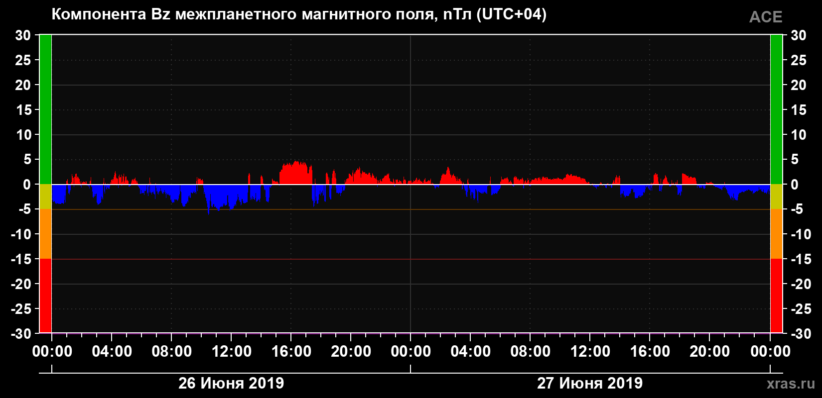 Компонента Bz магнитного поля солнечного ветра