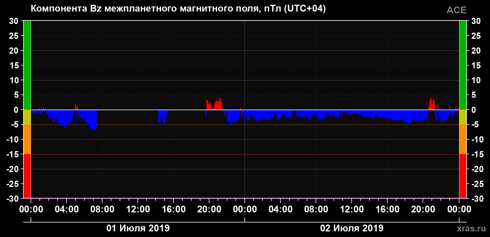 Компонента Bz магнитного поля солнечного ветра