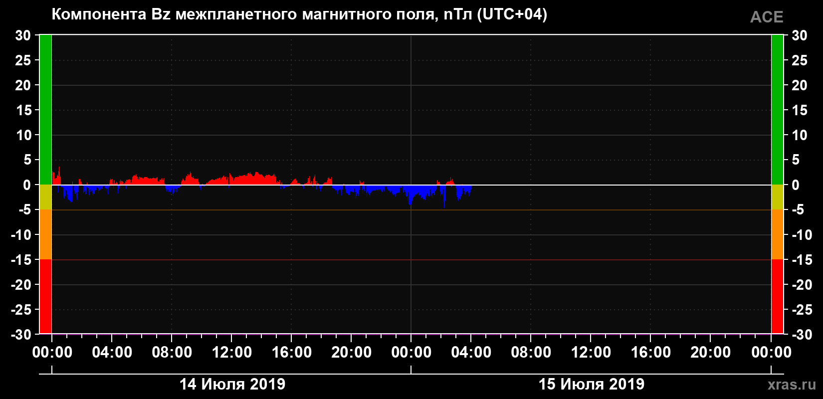 Компонента Bz магнитного поля солнечного ветра