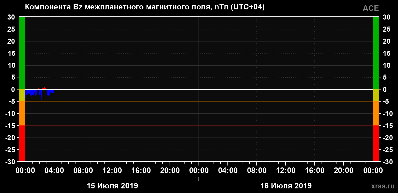 Компонента Bz магнитного поля солнечного ветра