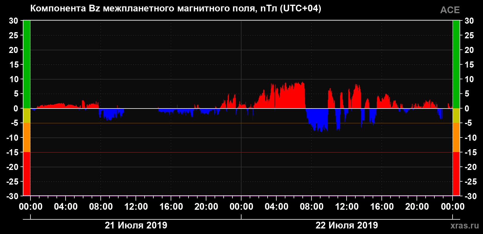 Компонента Bz магнитного поля солнечного ветра