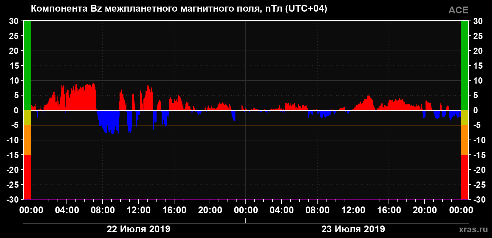 Компонента Bz магнитного поля солнечного ветра