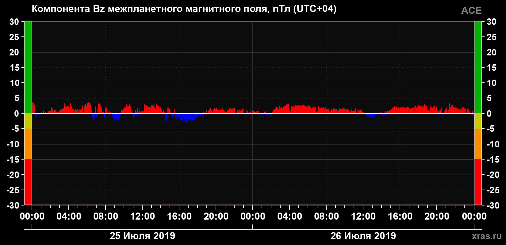 Компонента Bz магнитного поля солнечного ветра