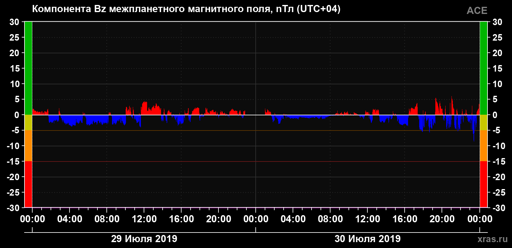Компонента Bz магнитного поля солнечного ветра