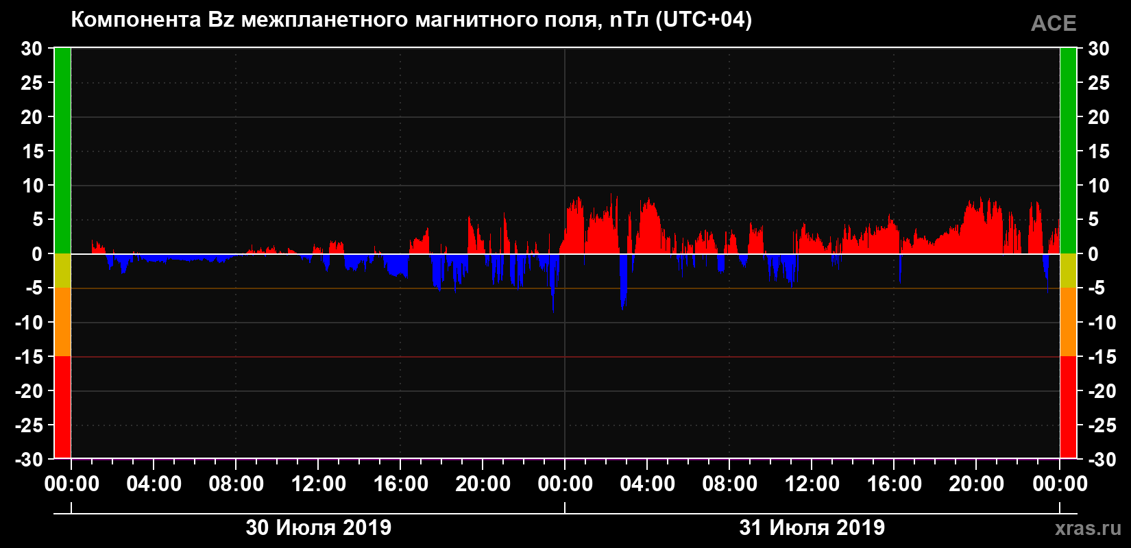 Компонента Bz магнитного поля солнечного ветра