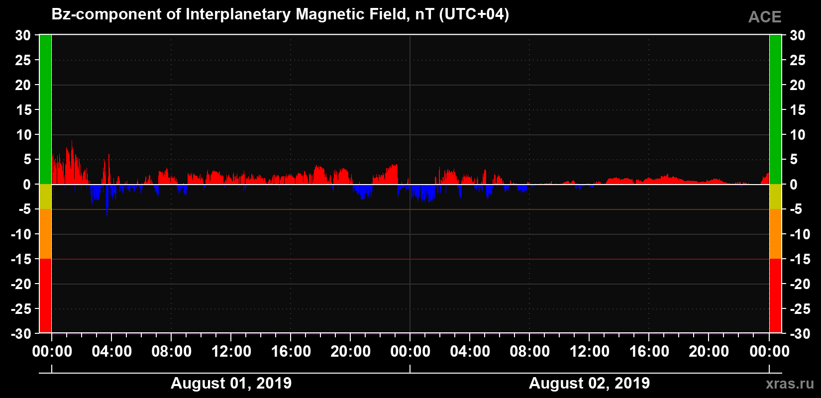 The Bz component of the solar wind magnetic field