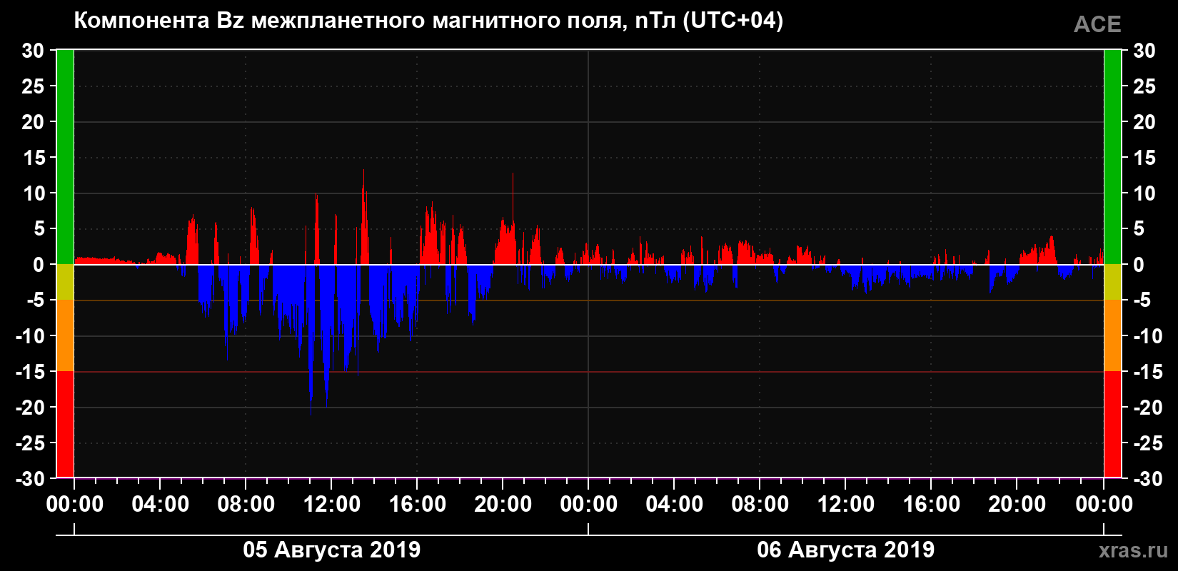 Компонента Bz магнитного поля солнечного ветра