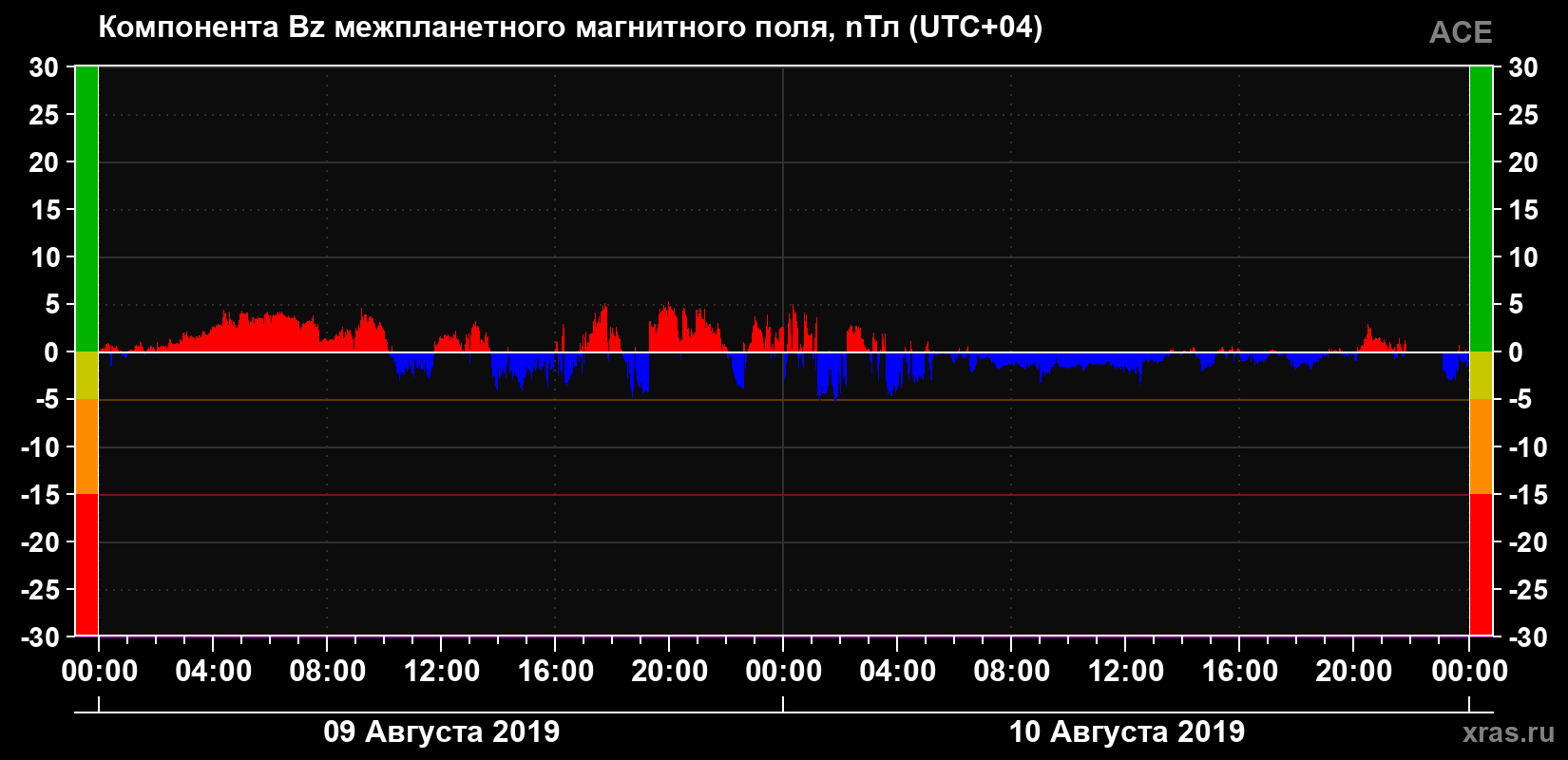 Компонента Bz магнитного поля солнечного ветра