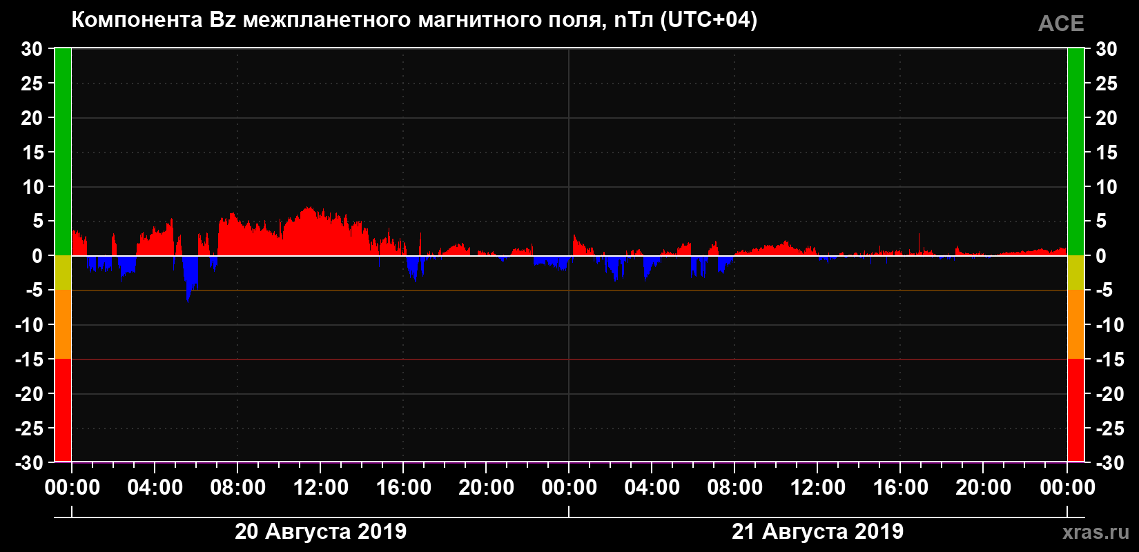 Компонента Bz магнитного поля солнечного ветра