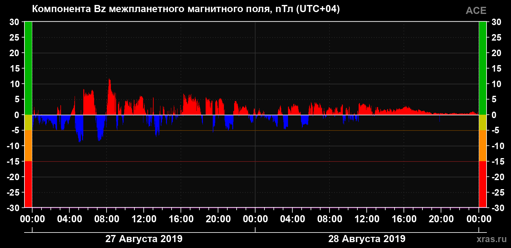 Компонента Bz магнитного поля солнечного ветра