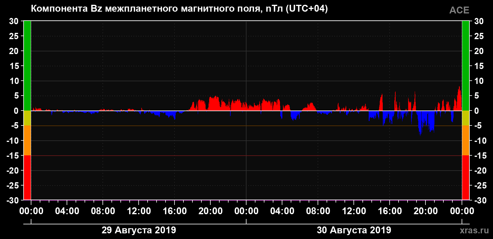 Компонента Bz магнитного поля солнечного ветра