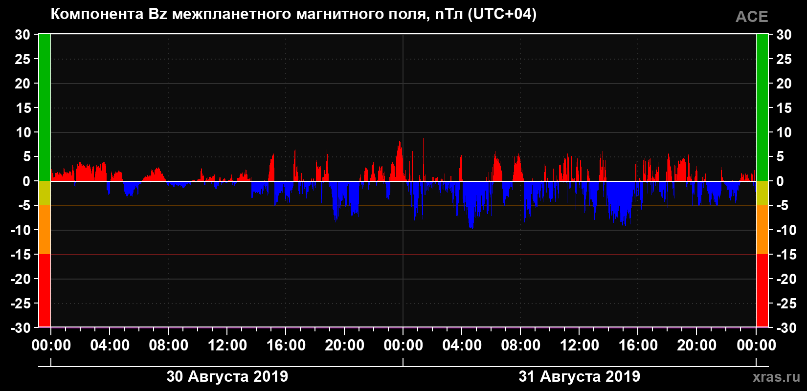 Компонента Bz магнитного поля солнечного ветра