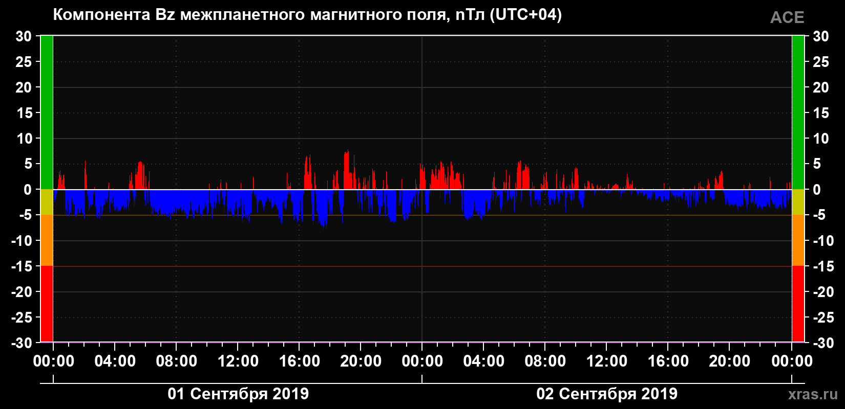 Компонента Bz магнитного поля солнечного ветра