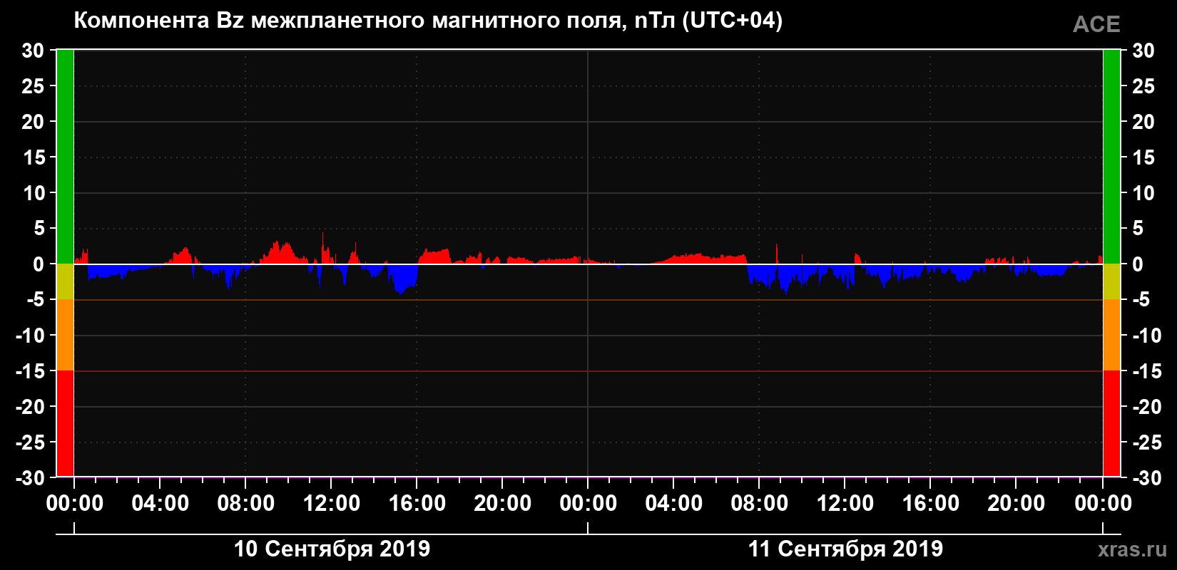 Компонента Bz магнитного поля солнечного ветра