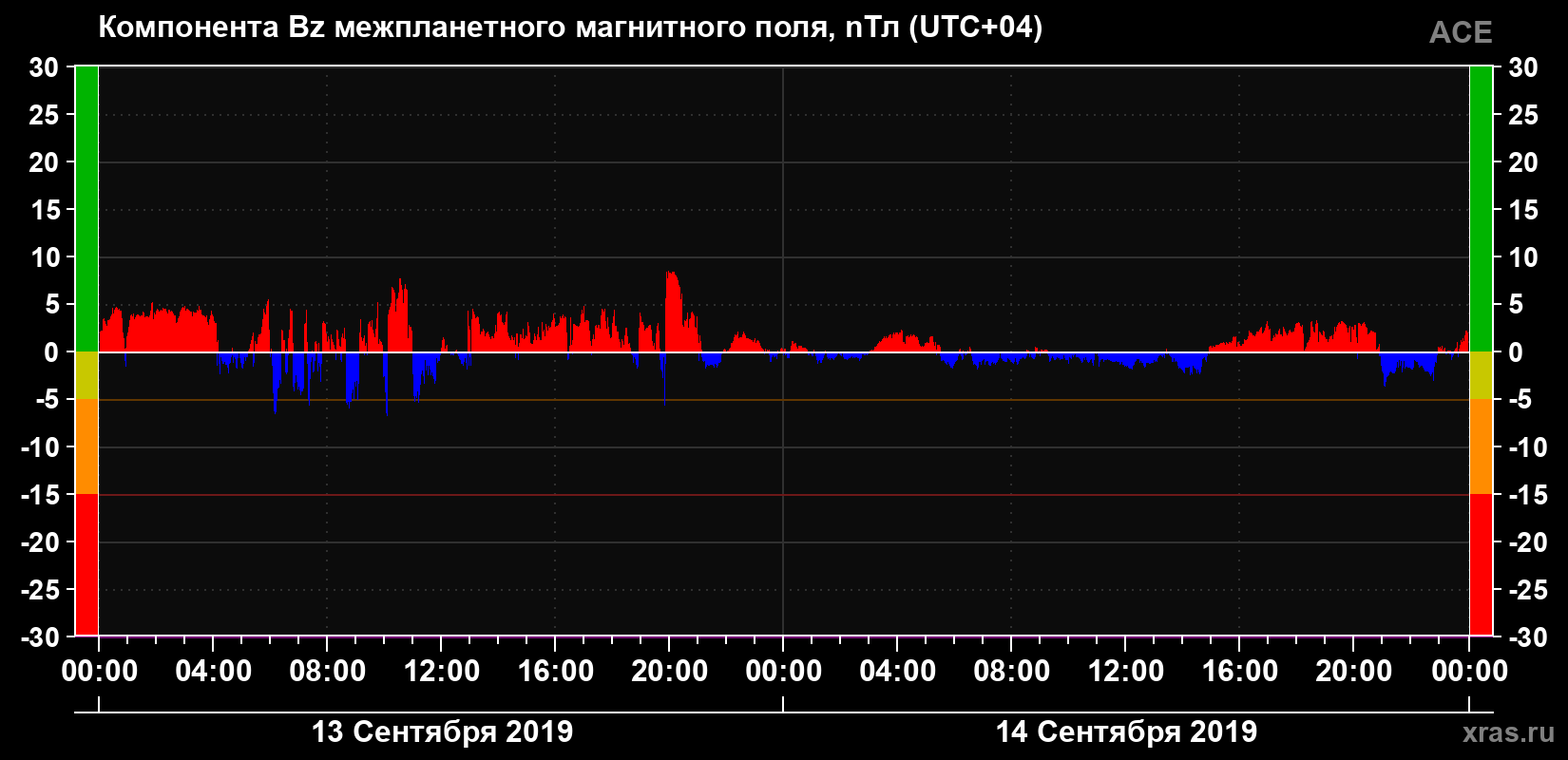 Компонента Bz магнитного поля солнечного ветра