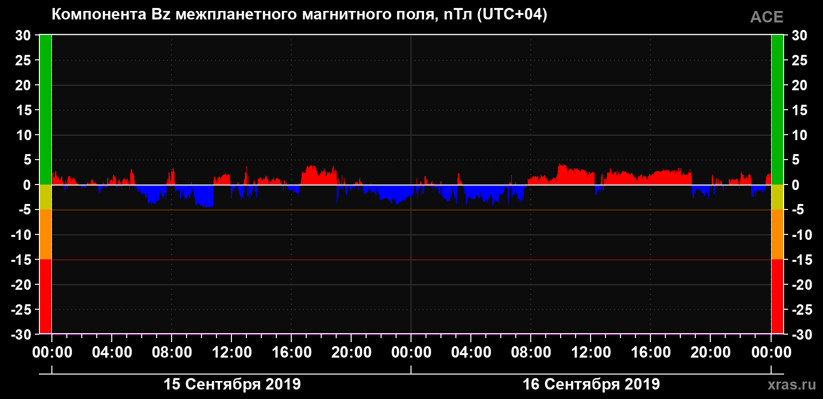 Компонента Bz магнитного поля солнечного ветра