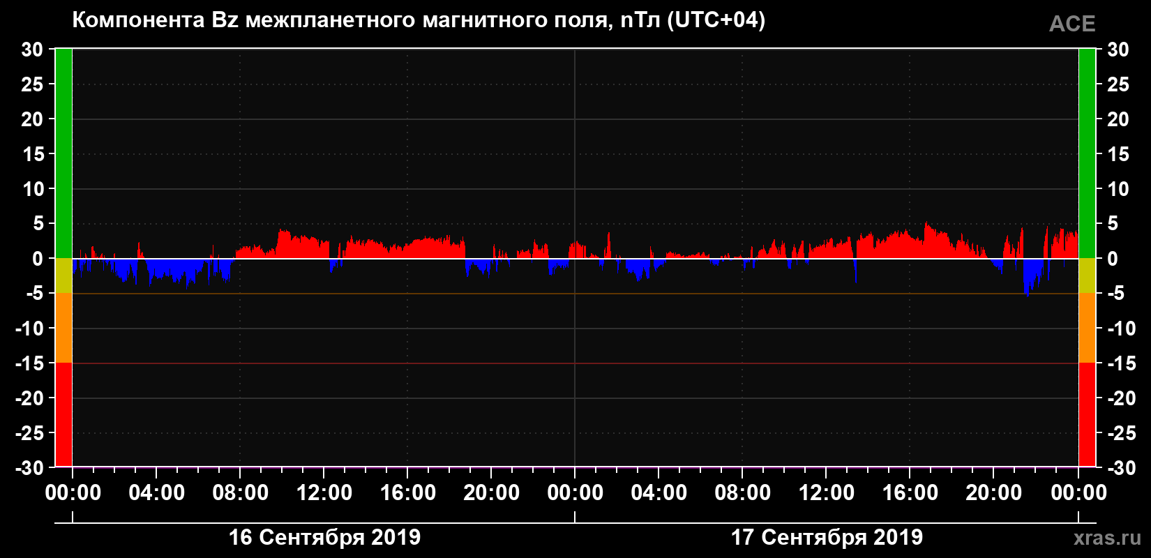 Компонента Bz магнитного поля солнечного ветра