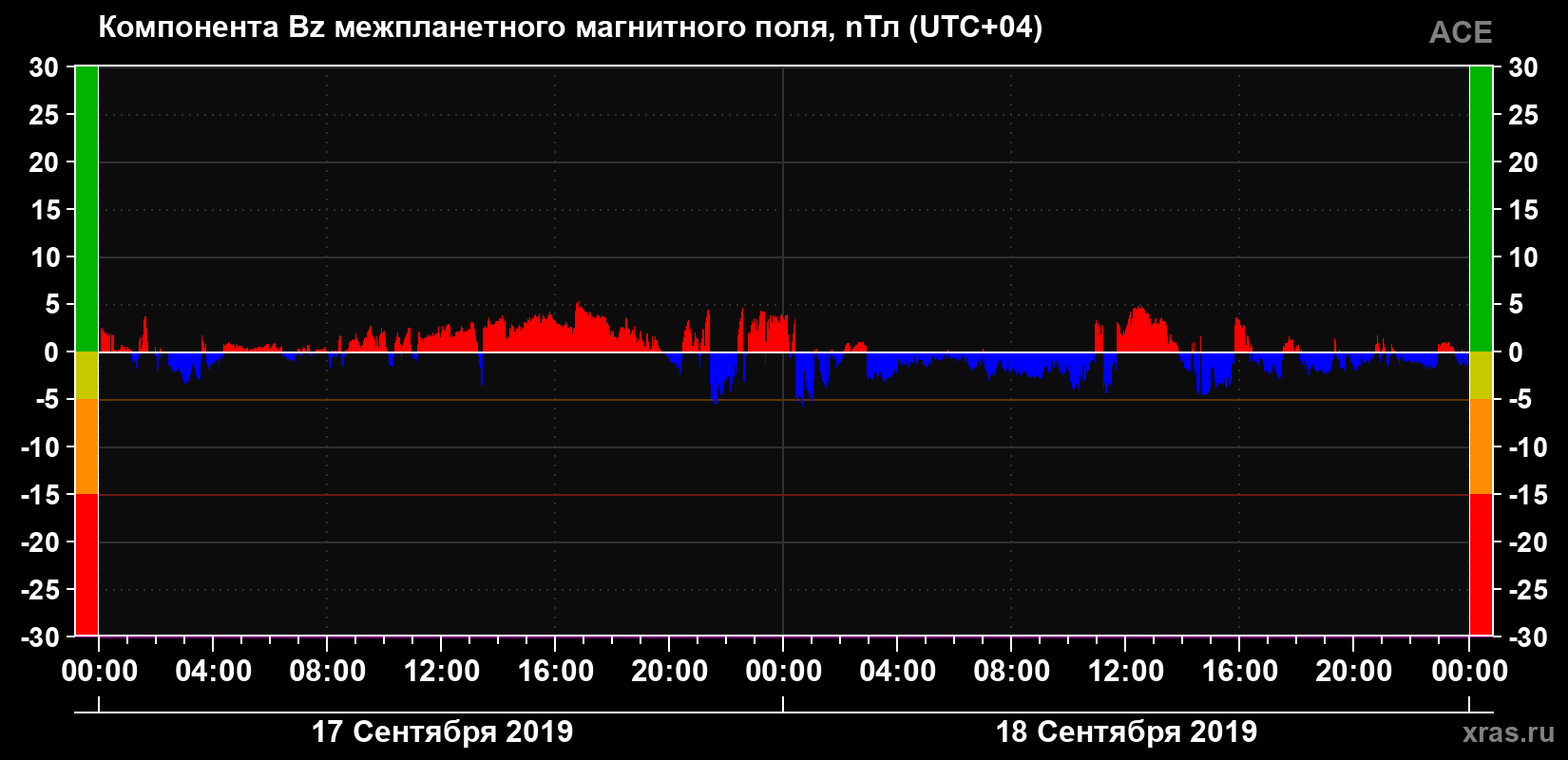 Компонента Bz магнитного поля солнечного ветра