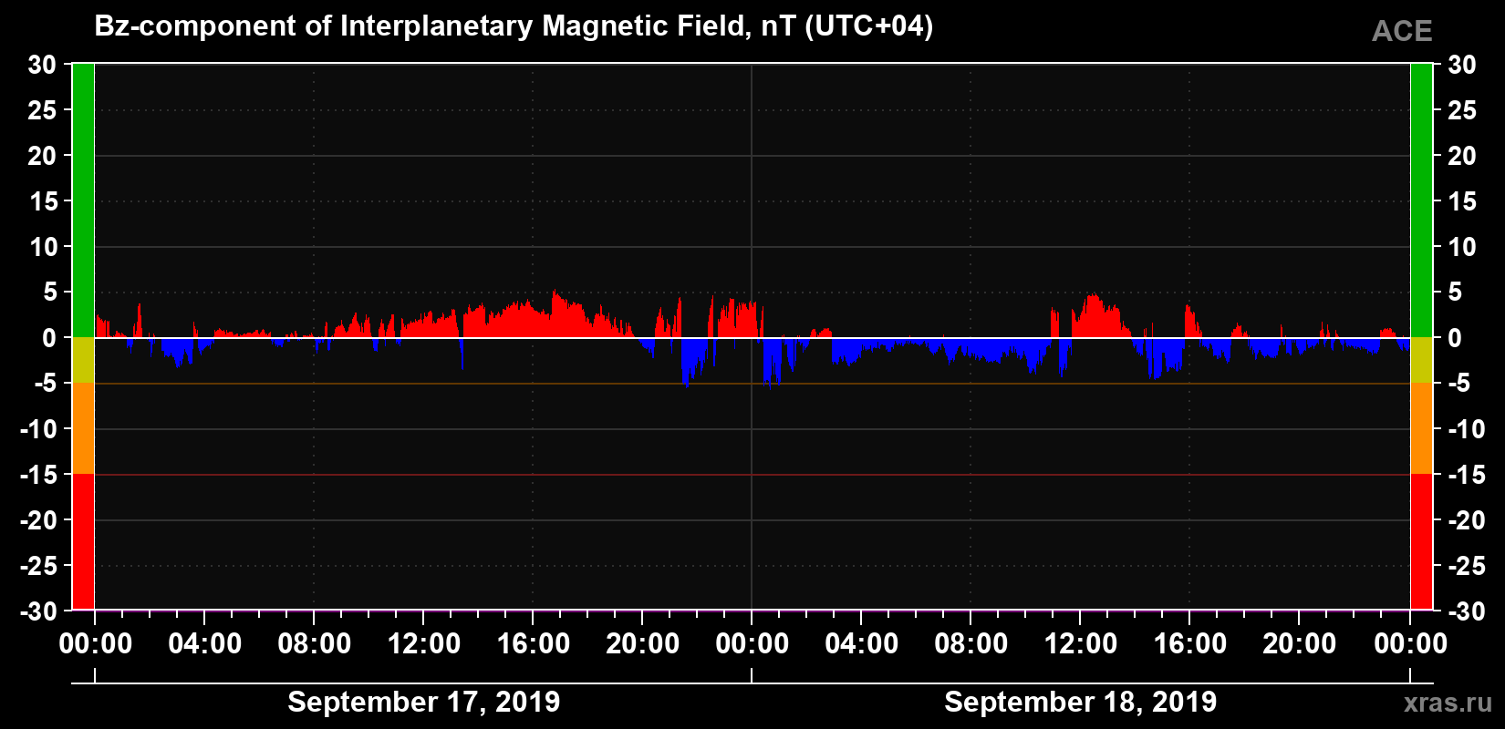 The Bz component of the solar wind magnetic field
