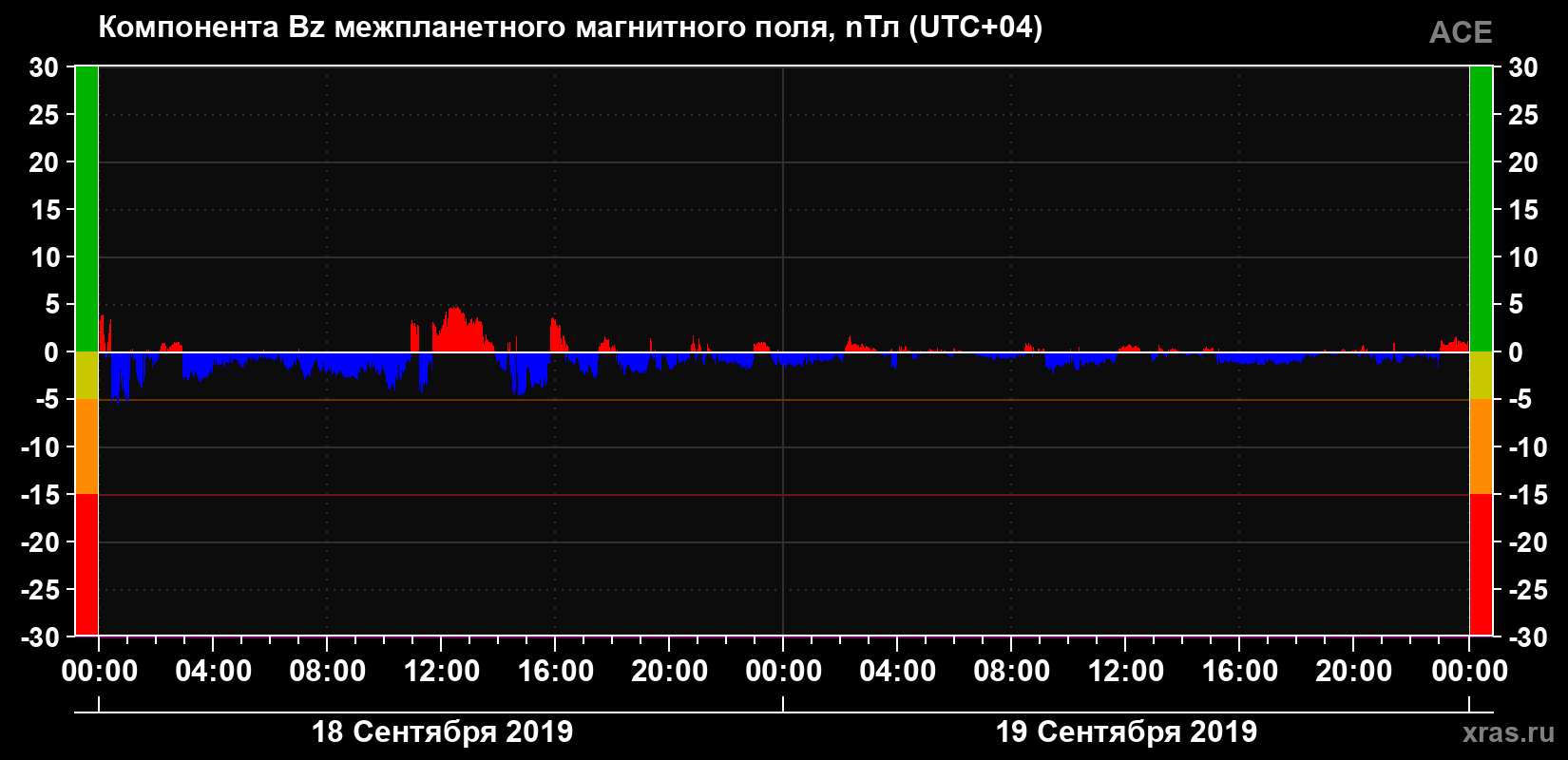 Компонента Bz магнитного поля солнечного ветра