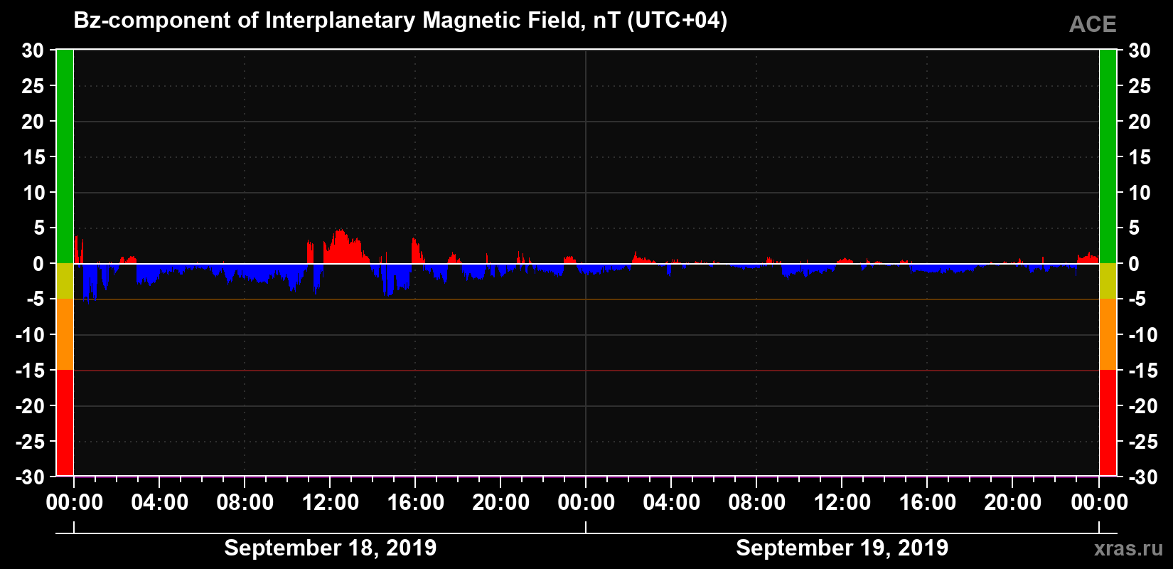 The Bz component of the solar wind magnetic field