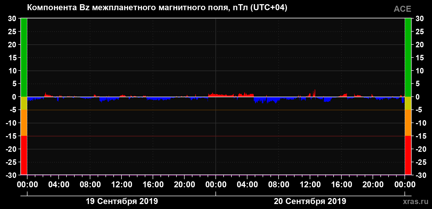 Компонента Bz магнитного поля солнечного ветра