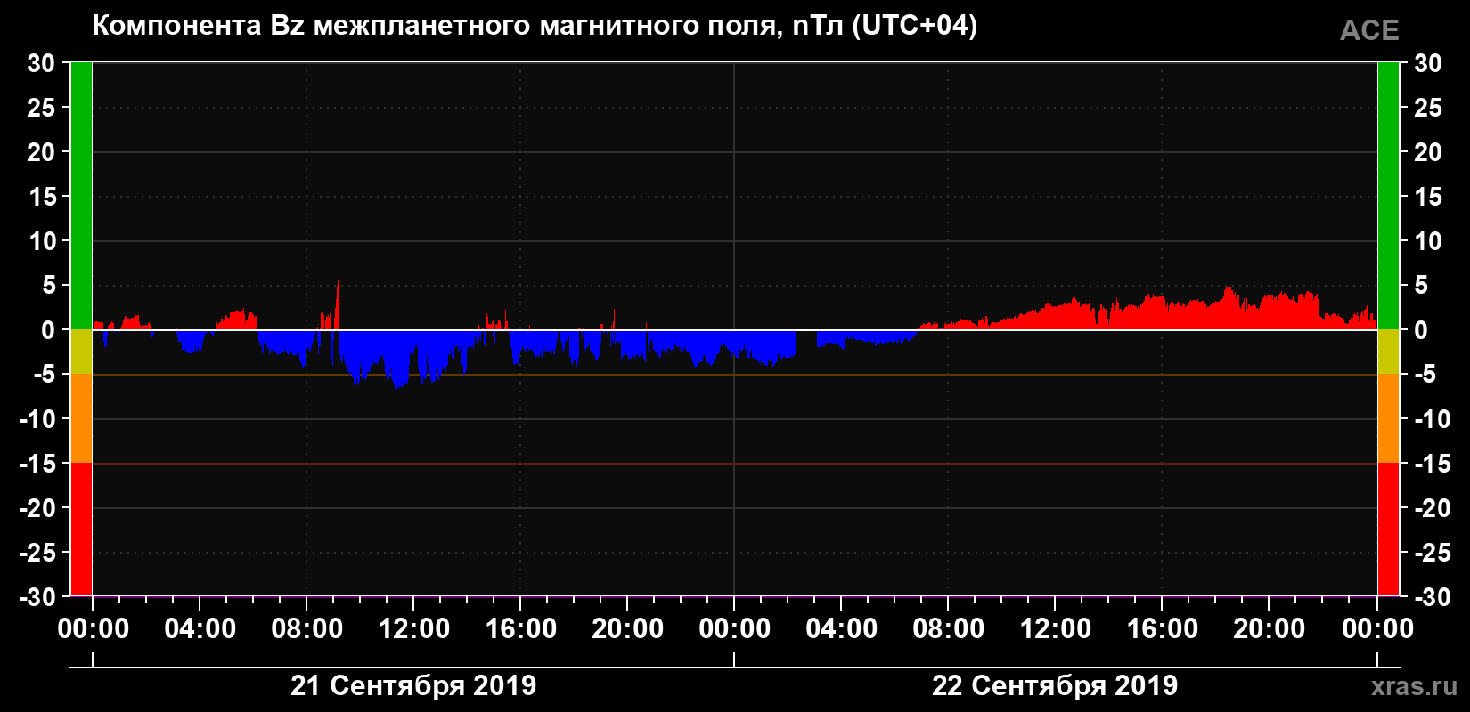 Компонента Bz магнитного поля солнечного ветра