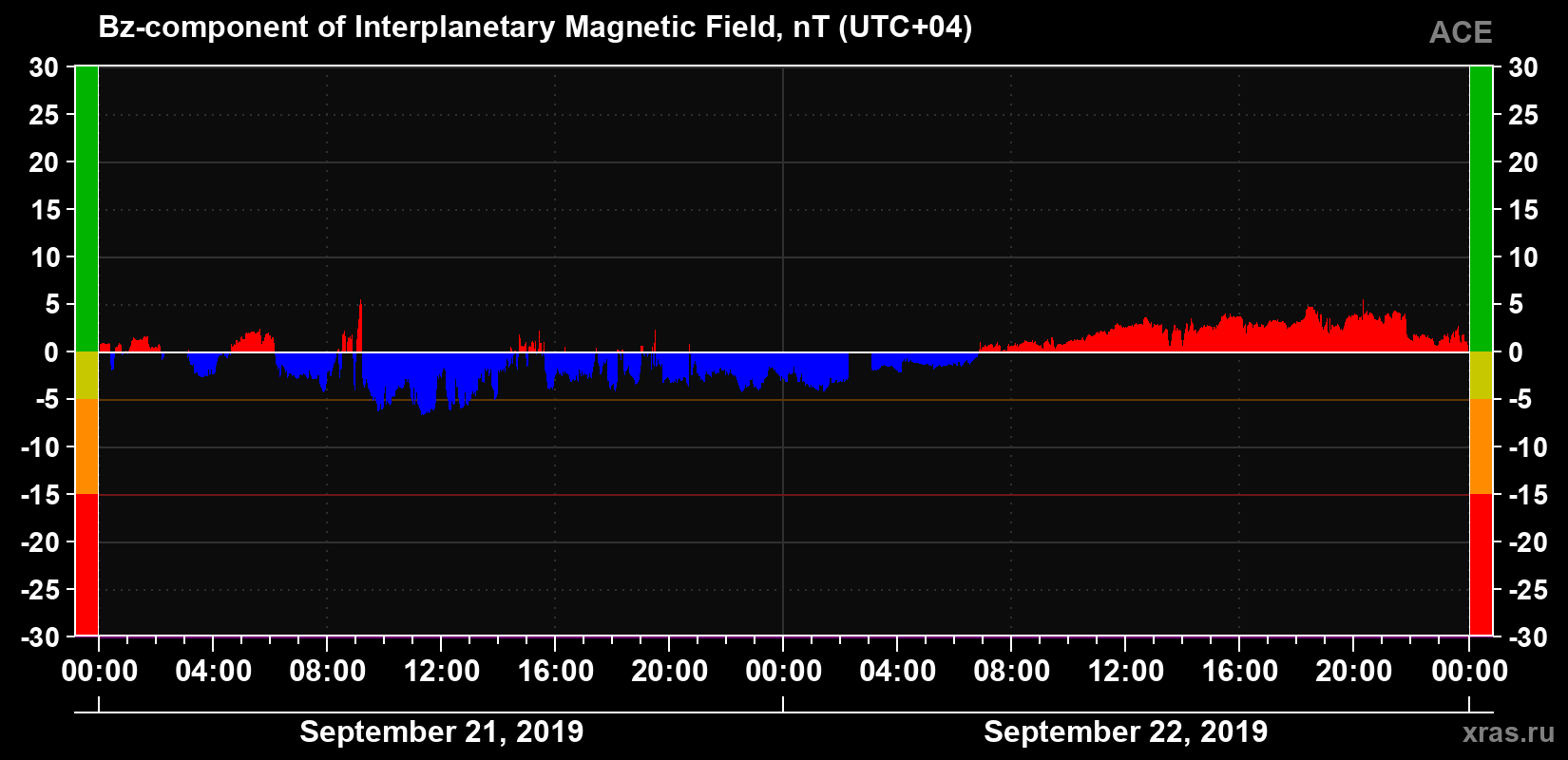 The Bz component of the solar wind magnetic field