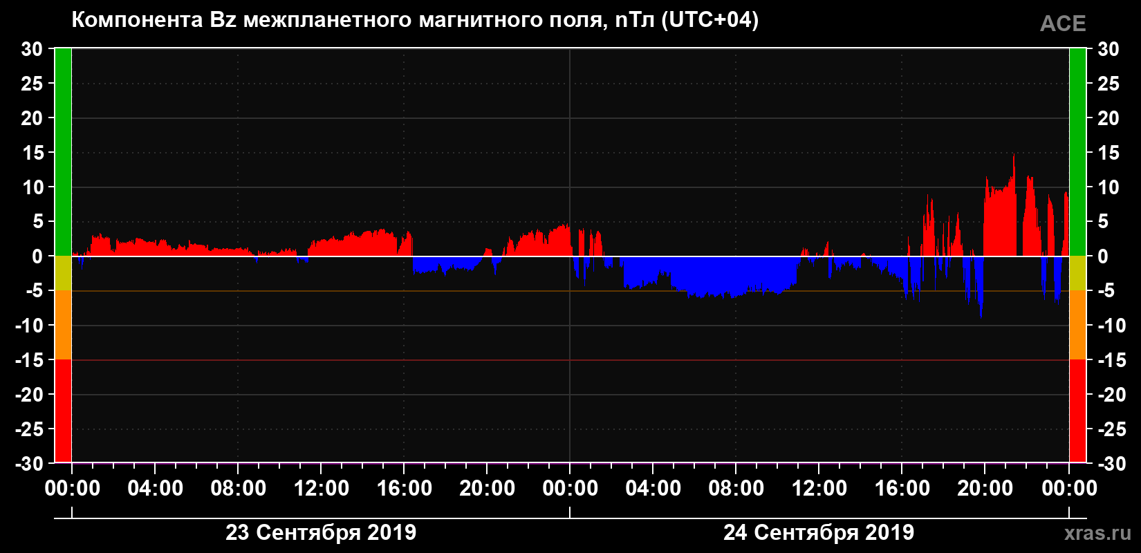 Компонента Bz магнитного поля солнечного ветра