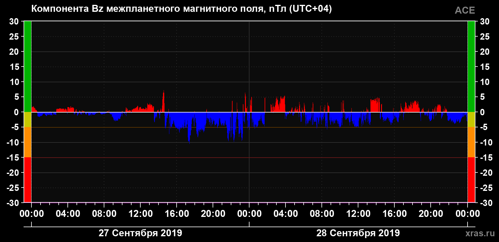Компонента Bz магнитного поля солнечного ветра