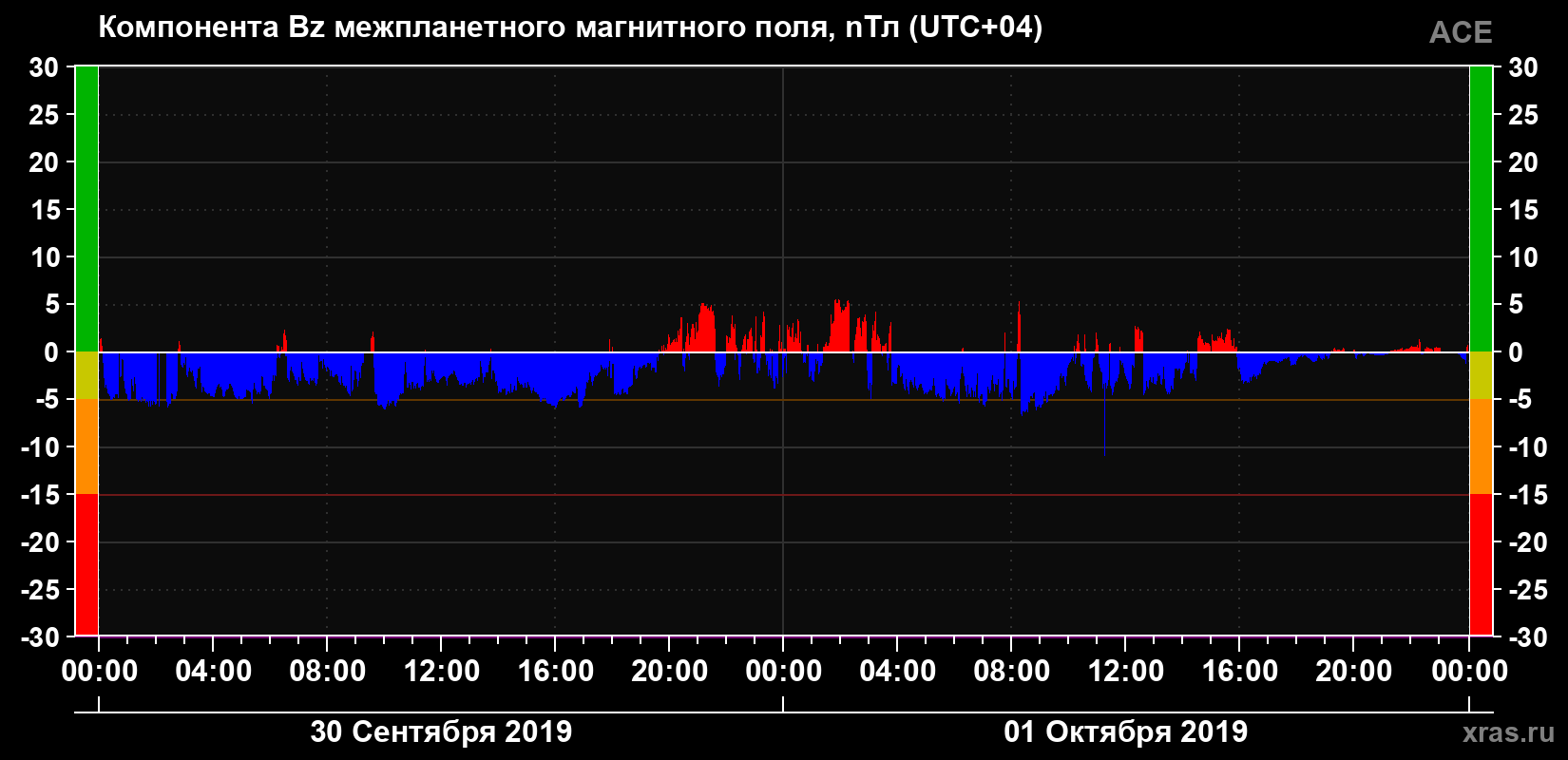 Компонента Bz магнитного поля солнечного ветра