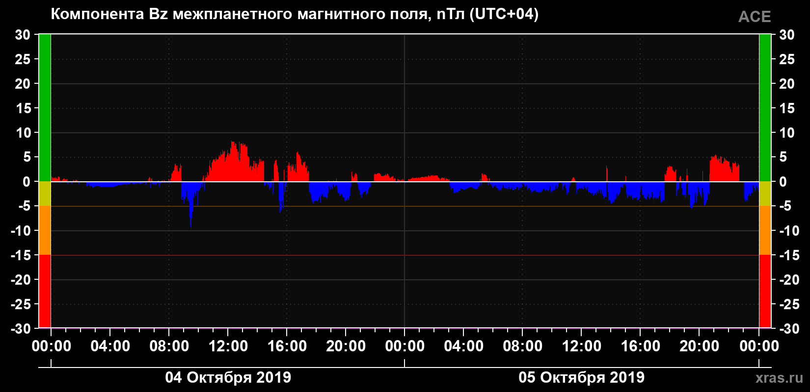 Компонента Bz магнитного поля солнечного ветра