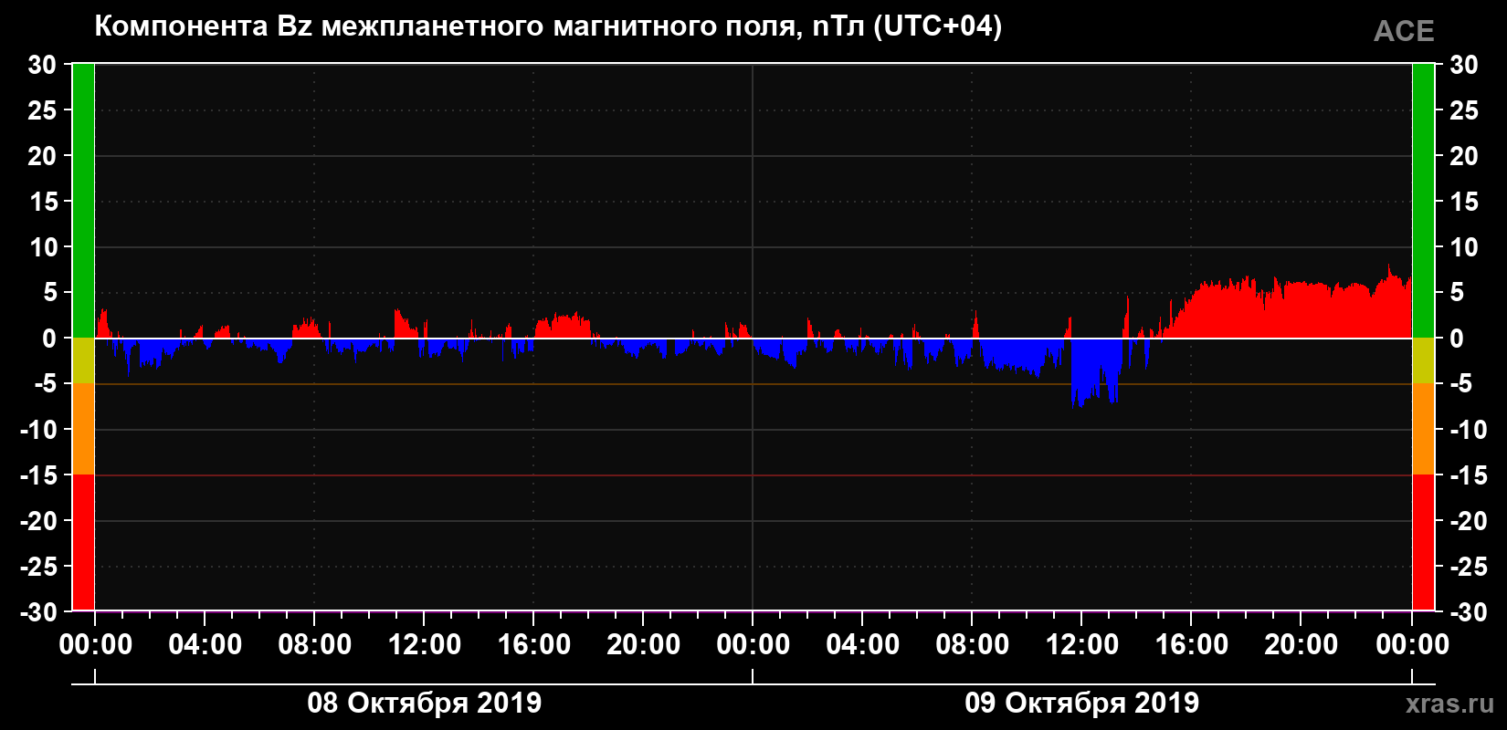 Компонента Bz магнитного поля солнечного ветра