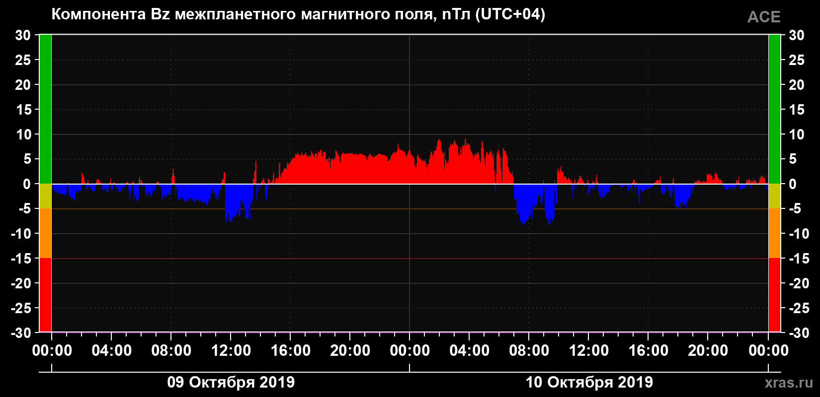 Компонента Bz магнитного поля солнечного ветра