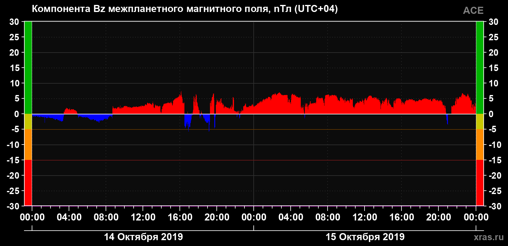 Компонента Bz магнитного поля солнечного ветра