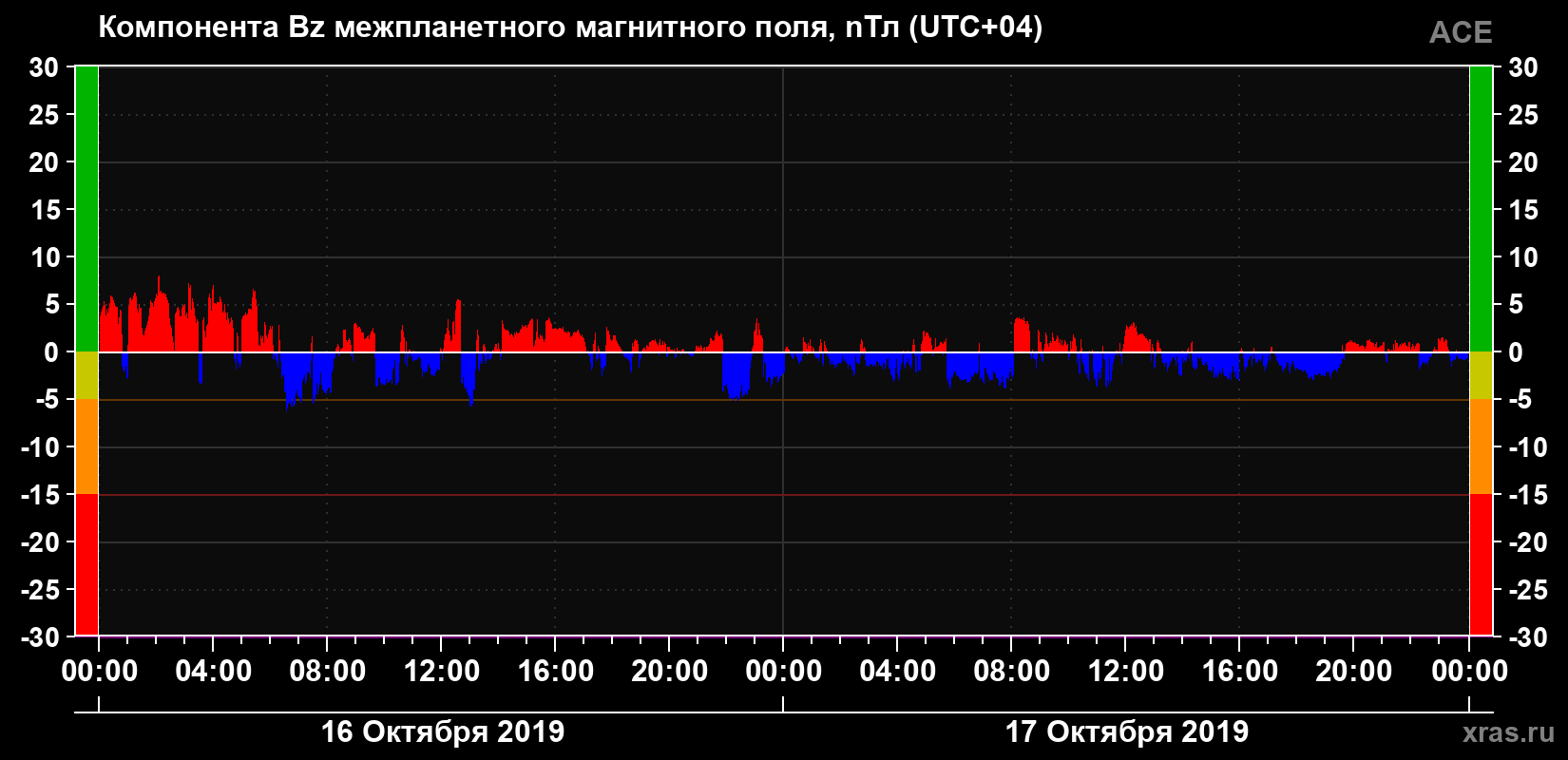 Компонента Bz магнитного поля солнечного ветра
