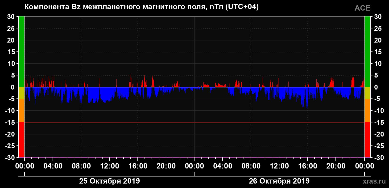 Компонента Bz магнитного поля солнечного ветра