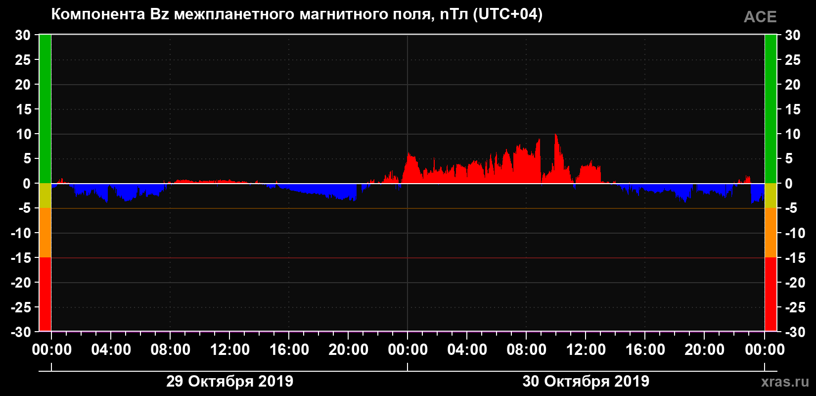 Компонента Bz магнитного поля солнечного ветра