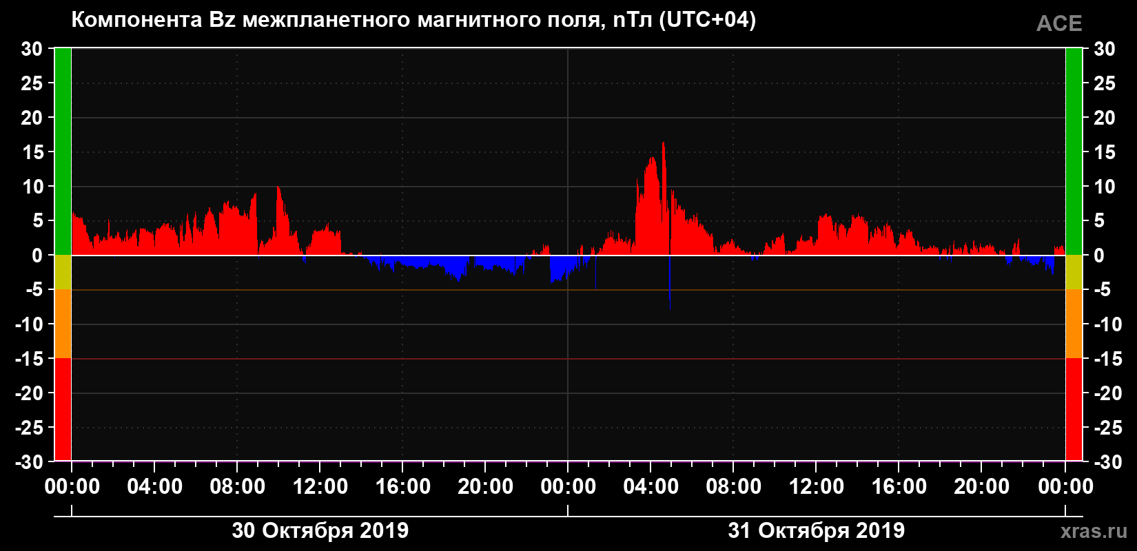 Компонента Bz магнитного поля солнечного ветра