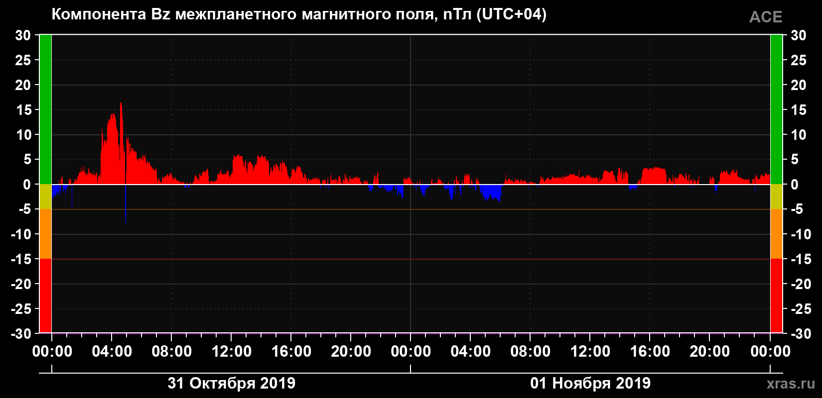 Компонента Bz магнитного поля солнечного ветра