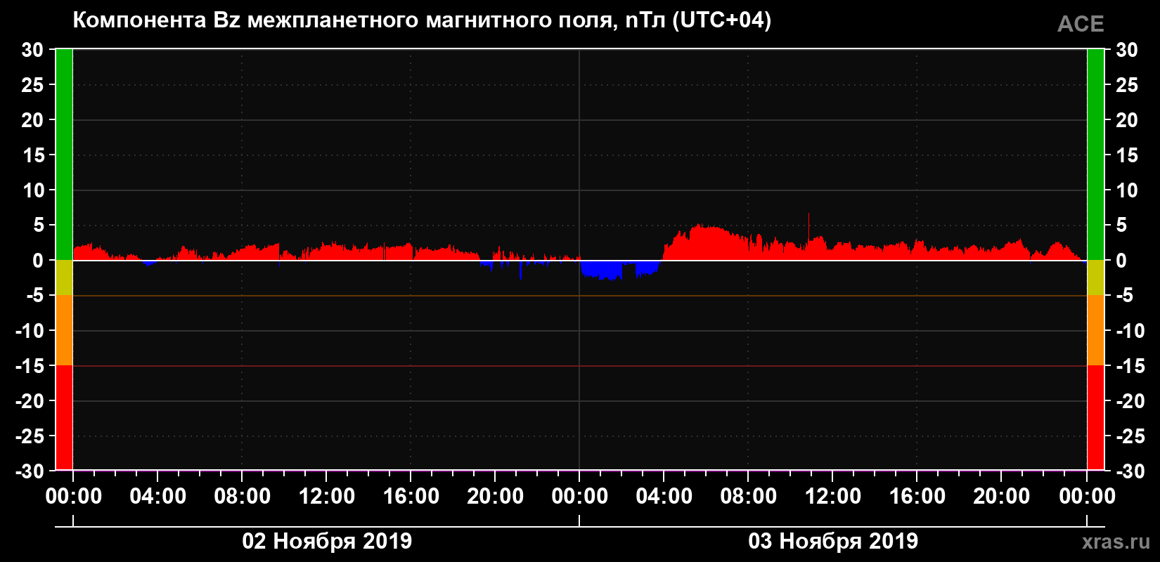 Компонента Bz магнитного поля солнечного ветра