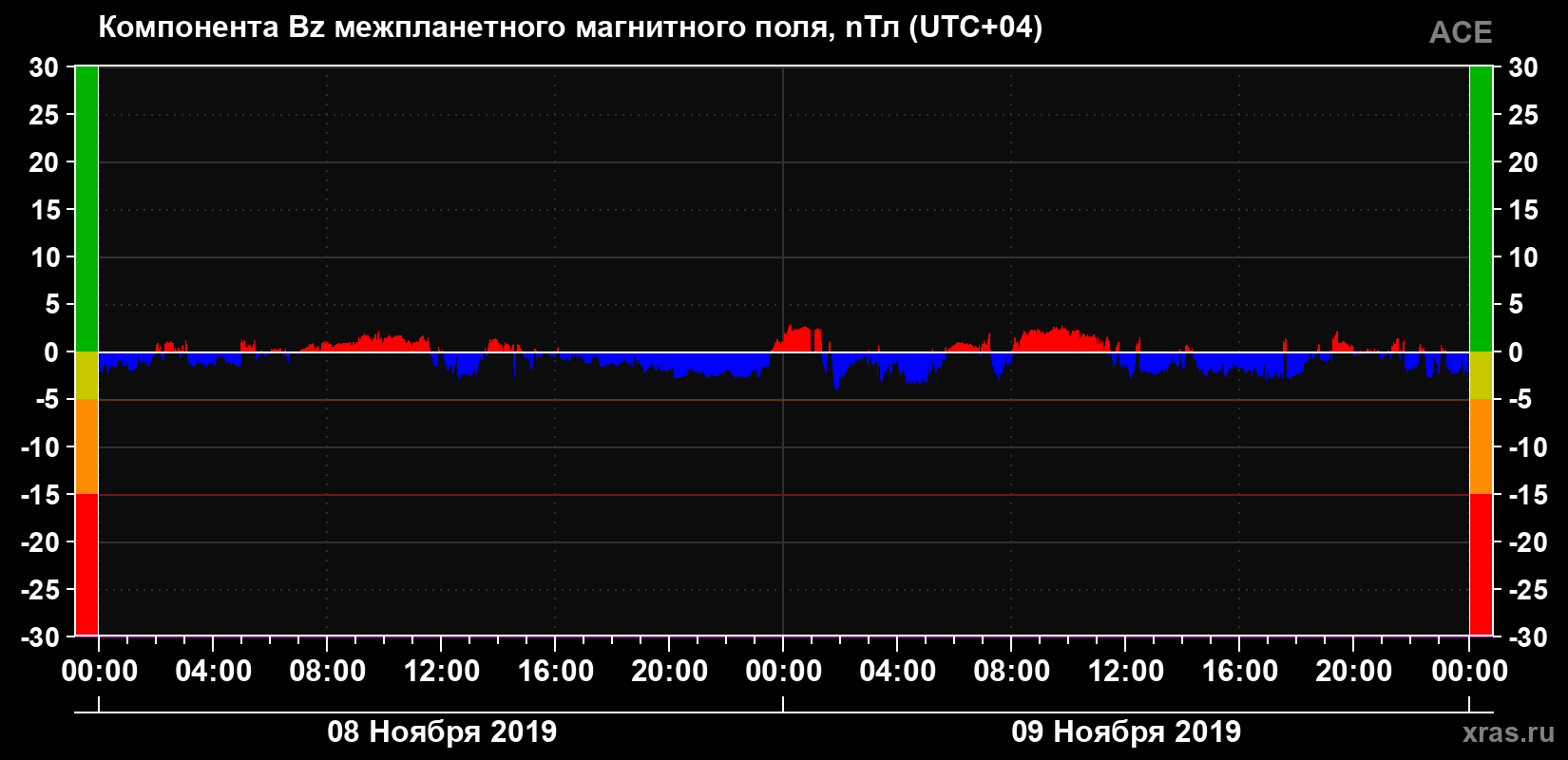 Компонента Bz магнитного поля солнечного ветра