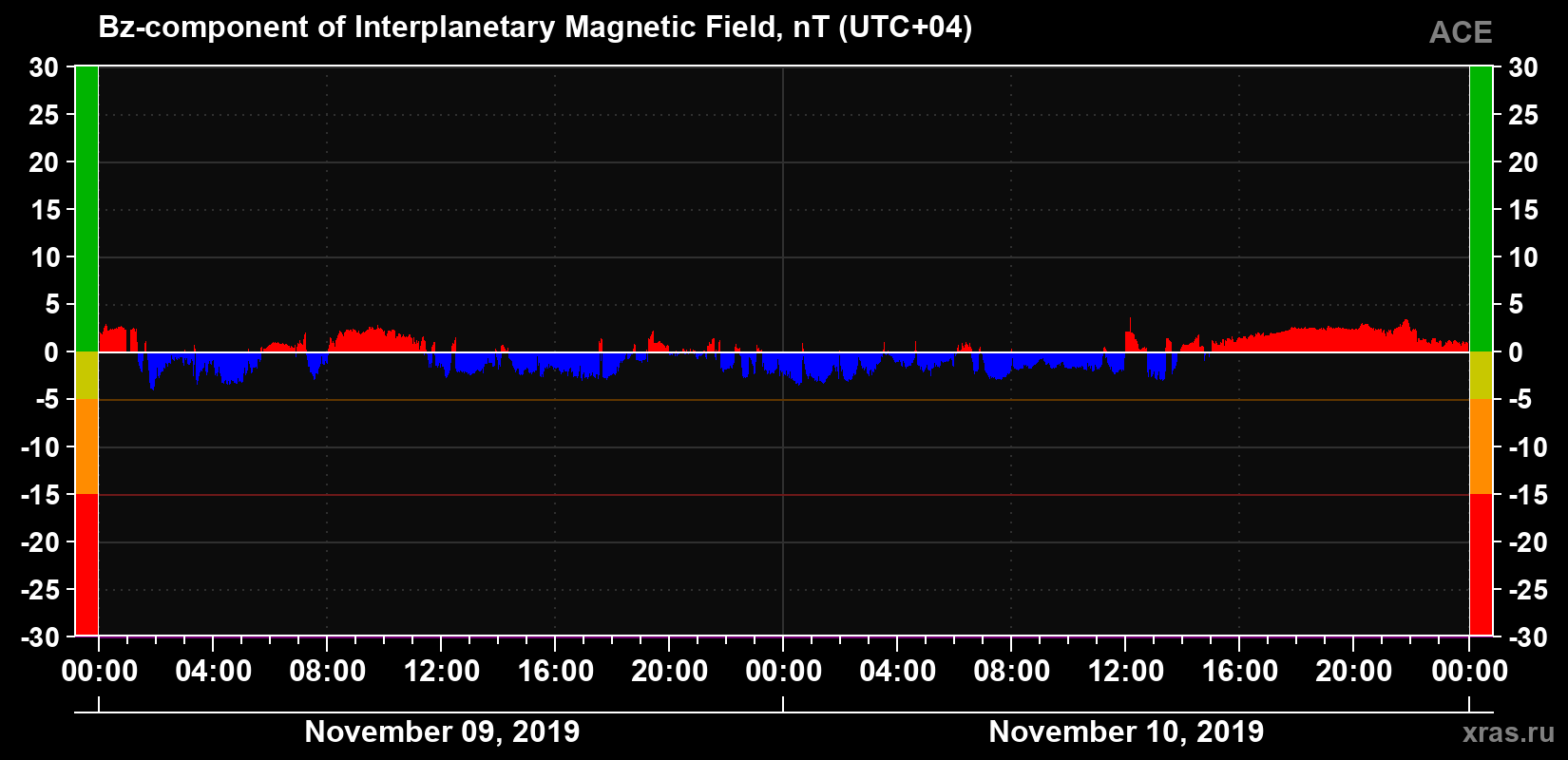 The Bz component of the solar wind magnetic field
