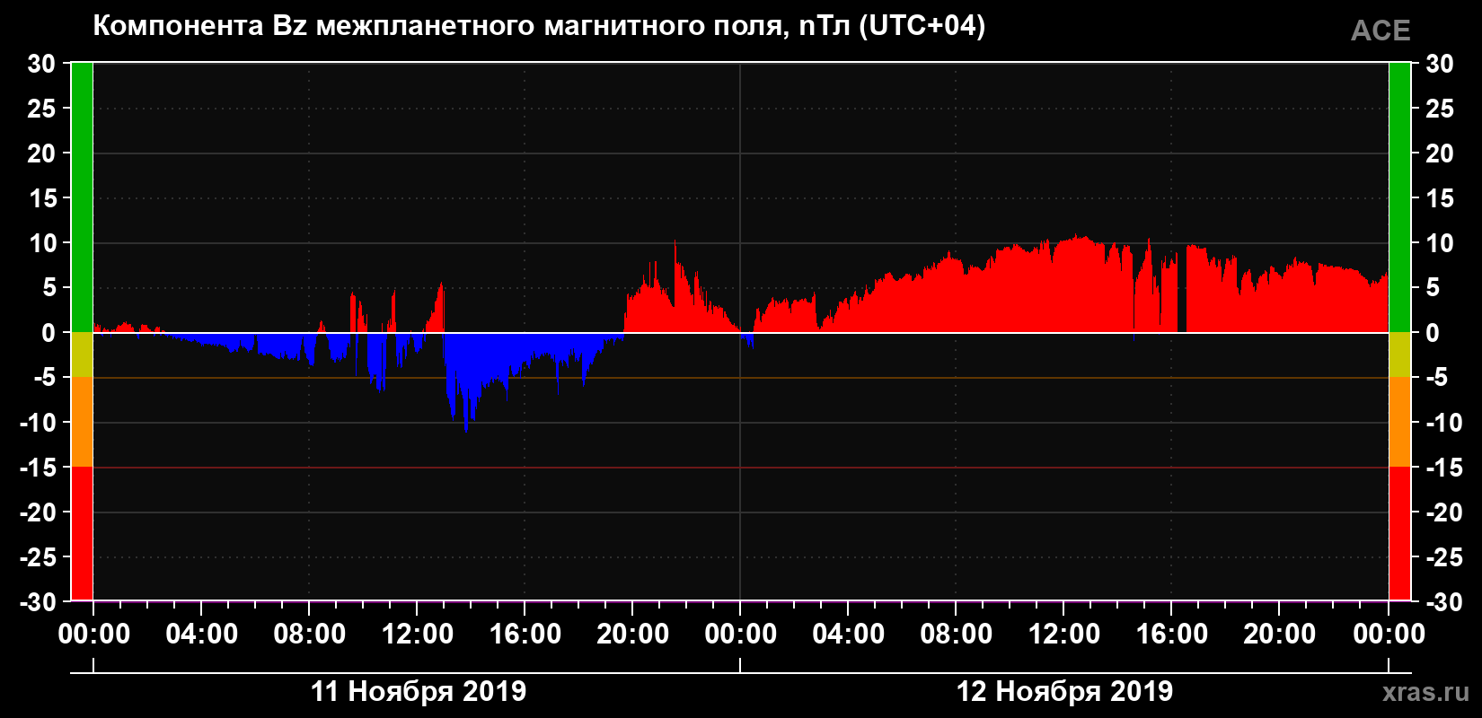 Компонента Bz магнитного поля солнечного ветра