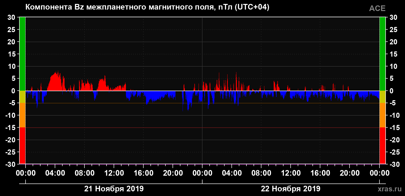 Компонента Bz магнитного поля солнечного ветра