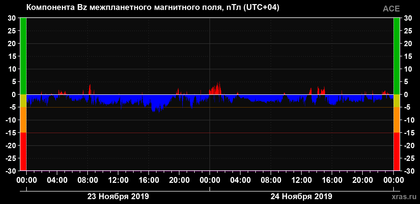 Компонента Bz магнитного поля солнечного ветра