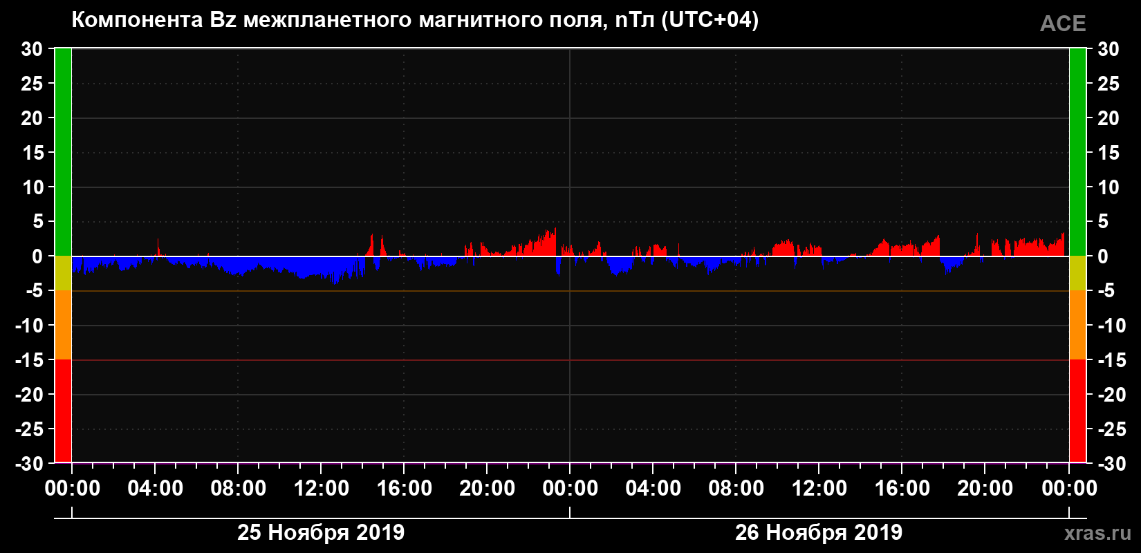 Компонента Bz магнитного поля солнечного ветра
