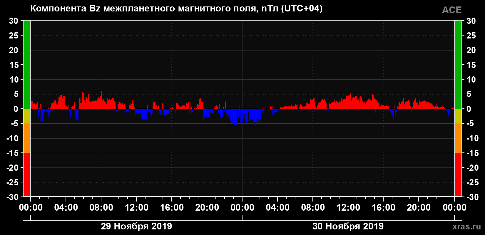 Компонента Bz магнитного поля солнечного ветра